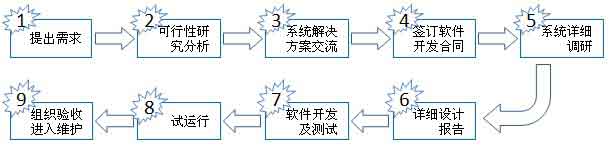 软件定制开发流程